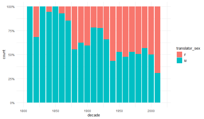 Ryc. 6. Wykres słupkowy ukazujący proporcje liczbowe polskich przekładów, dokonanych przez kobiety i mężczyzn dekadami od 1800 r.