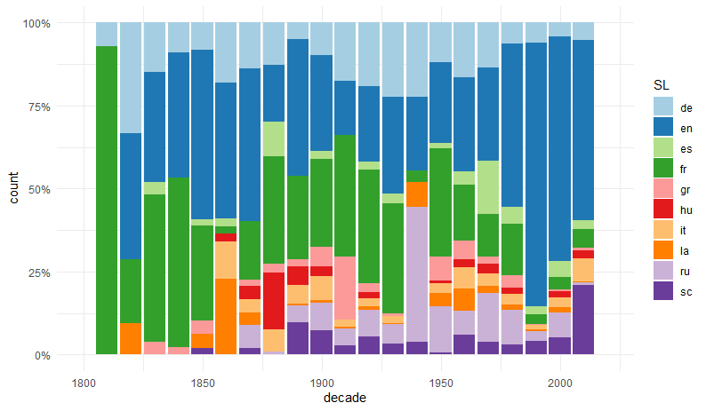 Ryc. 3. Wykres słupkowy ukazujący proporcje przekładów z dziesięciu najważniejszych języków obcych dekadami od 1800 r.