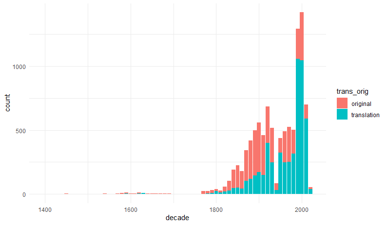 Ryc. 1. Wykres słupkowy ukazujący liczbę oryginałów i przekładów dekadami.